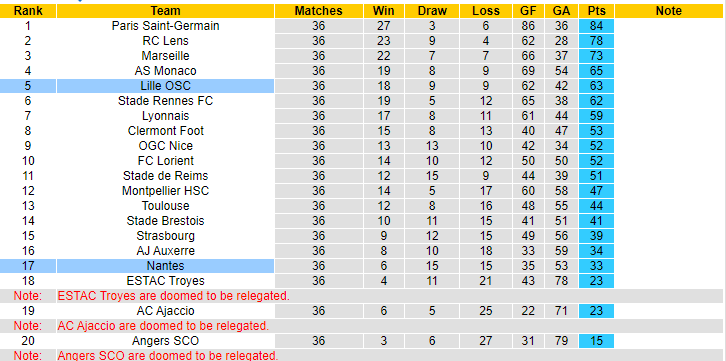 Nhận định soi kèo Lille OSC vs Nantes 02h00 ngày 28 5