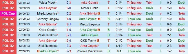 Nh N Nh Soi K O Arka Gdynia Vs Znicz Pruszkow H Ng Y