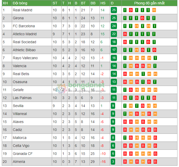 Bảng xếp hạng La Liga BXH La Liga Tây Ban Nha 2024