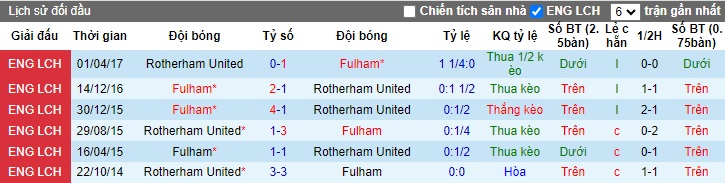 Nh N Nh Soi K O Fulham Vs Rotherham United H Ng Y