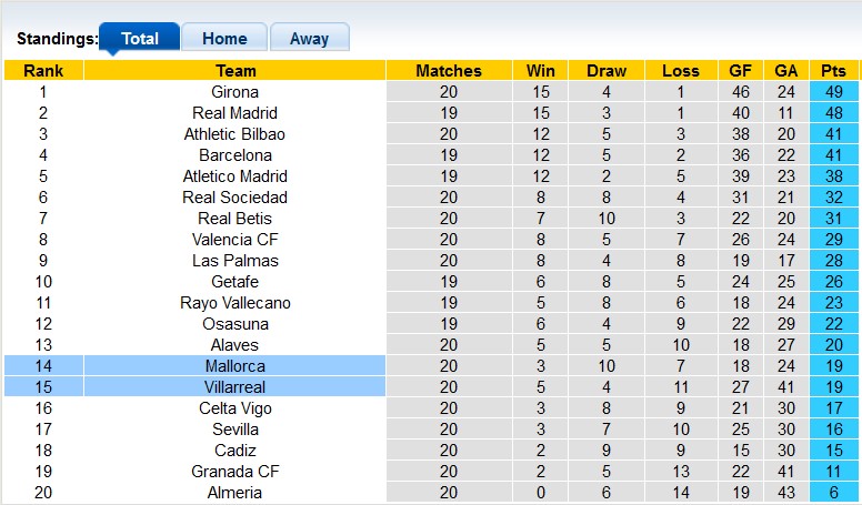 Nhận định soi kèo Villarreal vs Mallorca 22h15 ngày 20 1