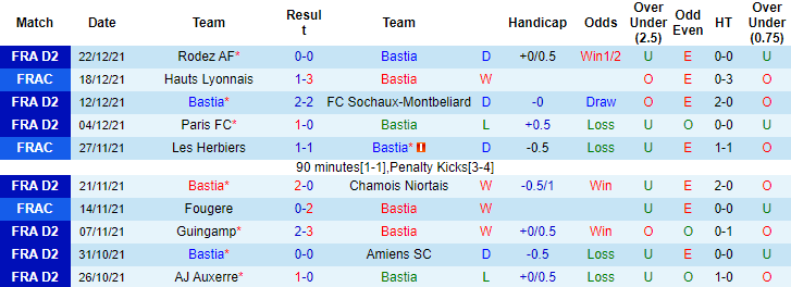 Nhận định, soi kèo Bastia vs Clermont, 22h ngày 2/1 - Ảnh 1