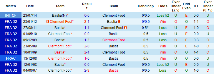 Nhận định, soi kèo Bastia vs Clermont, 22h ngày 2/1 - Ảnh 3