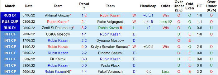 Soi kèo phạt góc Rubin Kazan vs Rostov, 23h ngày 14/3 - Ảnh 1