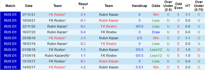 Soi kèo phạt góc Rubin Kazan vs Rostov, 23h ngày 14/3 - Ảnh 3