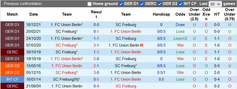Nhận định soi kèo Freiburg vs Union Berlin - Ảnh 3