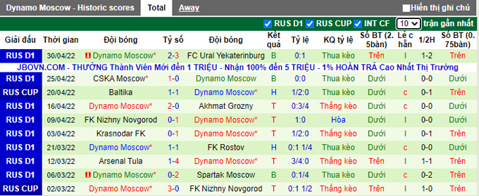 Nhận định, soi kèo Krylia vs Dynamo Moscow, 22h00 ngày 6/5 - Ảnh 2