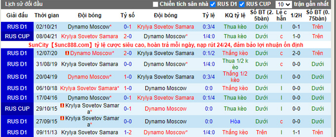 Nhận định, soi kèo Krylia vs Dynamo Moscow, 22h00 ngày 6/5 - Ảnh 3