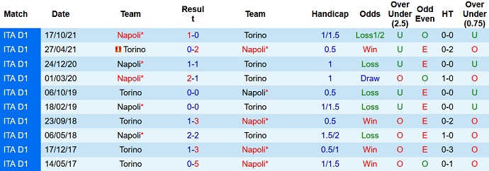 Nhận định, soi kèo Torino vs Napoli, 20h00 ngày 7/5 - Ảnh 4