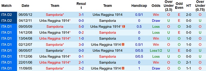 Soi kèo tài xỉu Sampdoria vs Reggina hôm nay 2h15 ngày 6/8 - Ảnh 3