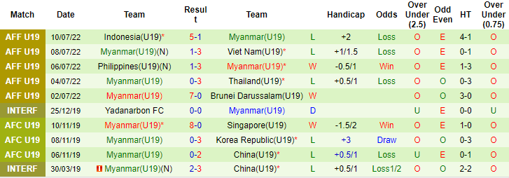 Nhận định, soi kèo U19 Việt Nam vs U19 Myanmar, 18h30 ngày 5/8 - Ảnh 2