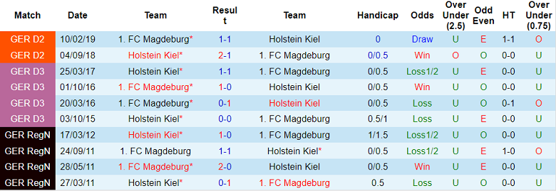 Nhận định, soi kèo Magdeburg vs Holstein Kiel, 18h30 ngày 7/8 - Ảnh 3