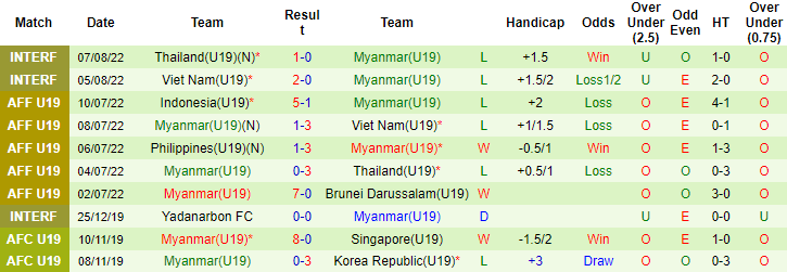 Nhận định, soi kèo U19 Malaysia vs U19 Myanmar, 16h ngày 9/8 - Ảnh 2