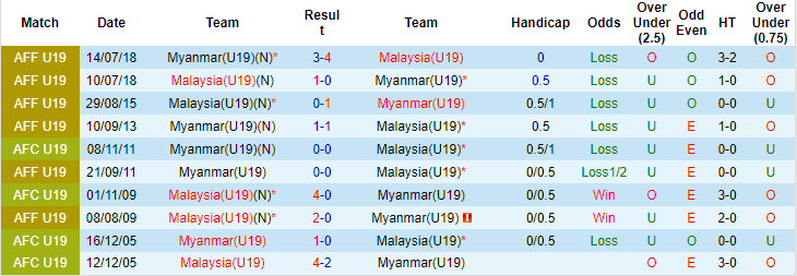 Nhận định, soi kèo U19 Malaysia vs U19 Myanmar, 16h ngày 9/8 - Ảnh 3