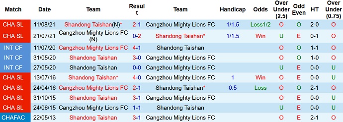 Soi kèo phạt góc Cangzhou Mighty Lions vs Shandong TaiShan, 19h00 ngày 12/8 - Ảnh 3