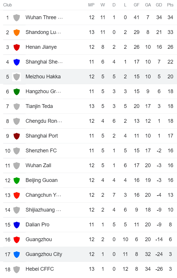 Nhận định, soi kèo Meizhou Hakka vs Guangzhou City, 18h30 ngày 17/8 - Ảnh 4