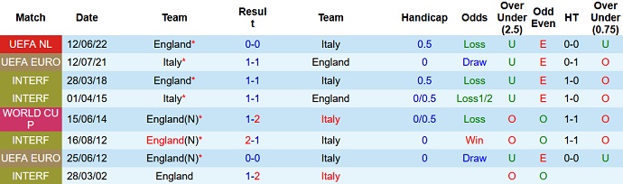 Nhận định, soi kèo Italia vs Anh, 1h45 ngày 24/9 - Ảnh 3