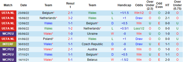 Nhận định, soi kèo Wales vs Ba Lan, 1h45 ngày 26/9 - Ảnh 1
