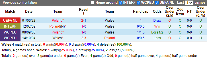 Nhận định, soi kèo Wales vs Ba Lan, 1h45 ngày 26/9 - Ảnh 3