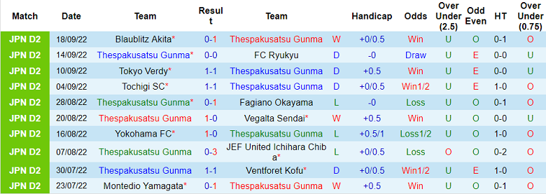 Phân tích kèo hiệp 1 ThespaKusatsu vs Renofa Yamaguchi, 12h ngày 24/9 - Ảnh 1