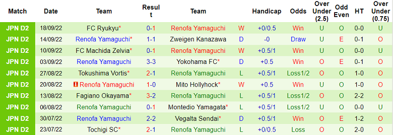 Phân tích kèo hiệp 1 ThespaKusatsu vs Renofa Yamaguchi, 12h ngày 24/9 - Ảnh 2