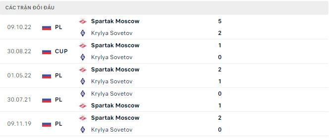 Nhận định, soi kèo Krylya Sovetov vs Spartak Moscow, 22h ngày 23/11 - Ảnh 2