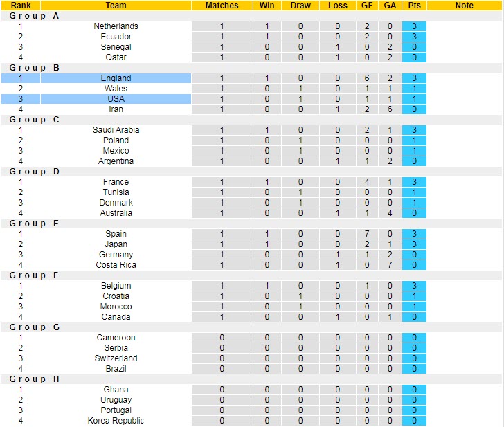 Soi bảng dự đoán tỷ số chính xác Anh vs Mỹ, 2h ngày 26/11 - Ảnh 6