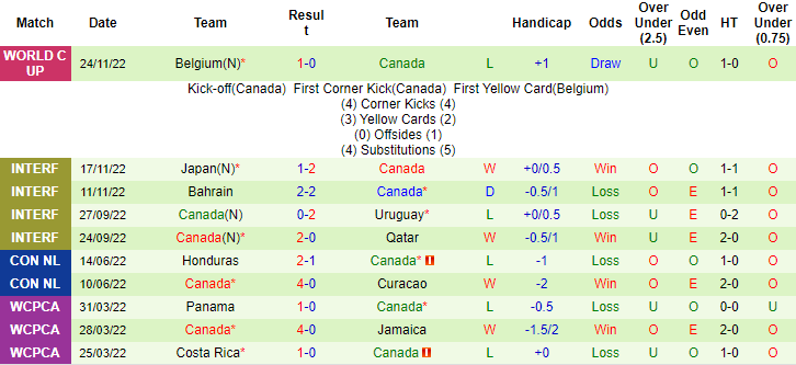 Tiên tri đại bàng dự đoán Croatia vs Canada, 23h ngày 27/11 - Ảnh 3