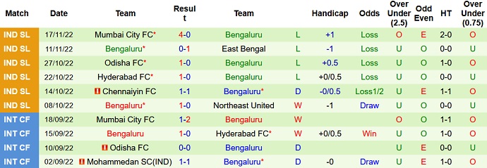 Soi kèo tài xỉu Goa vs Bengaluru hôm nay 19h00 ngày 26/11 - Ảnh 2