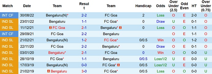 Soi kèo tài xỉu Goa vs Bengaluru hôm nay 19h00 ngày 26/11 - Ảnh 3
