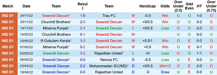 Nhận định, soi kèo Sreenidi Deccan vs Gokulam Kerala, 15h30 ngày 27/11 - Ảnh 1