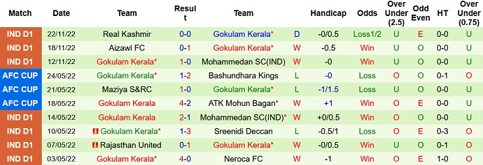 Nhận định, soi kèo Sreenidi Deccan vs Gokulam Kerala, 15h30 ngày 27/11 - Ảnh 2
