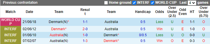 Thông tin lực lượng mới nhất Úc vs Đan Mạch, 22h ngày 30/11 - Ảnh 3