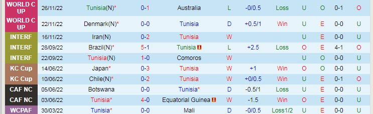 Soi bảng vị cầu thủ ghi bàn Tunisia vs Pháp, 22h ngày 30/11 - Ảnh 2