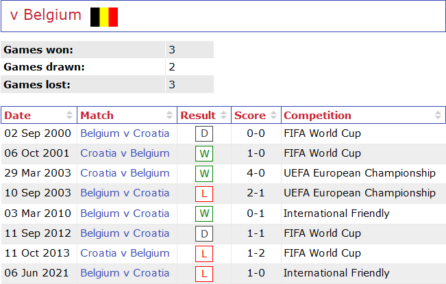 Lịch sử đối đầu Croatia vs Bỉ, 22h ngày 1/12 - Ảnh 1