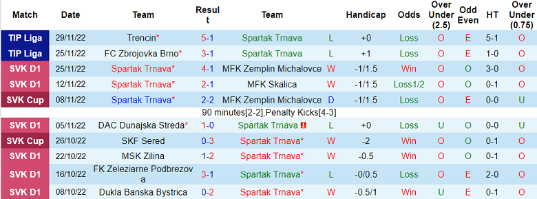 Nhận định, soi kèo Spartak Trnava vs Zlin, 19h ngày 2/12 - Ảnh 1