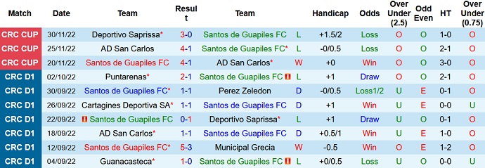 Nhận định, soi kèo Santos Guápiles vs Saprissa, 8h00 ngày 4/12 - Ảnh 1