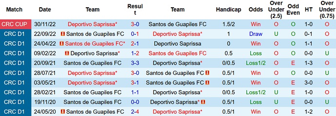Nhận định, soi kèo Santos Guápiles vs Saprissa, 8h00 ngày 4/12 - Ảnh 3