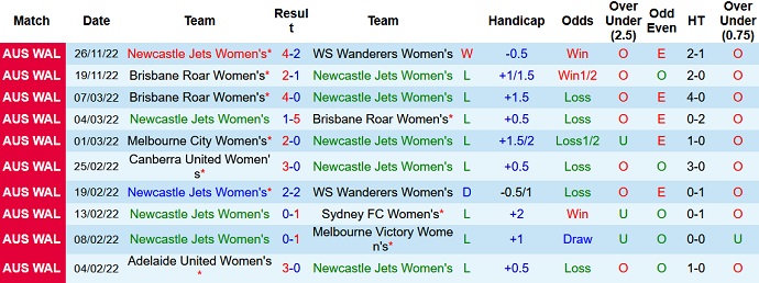 Soi kèo hiệp 1 Nữ Newcastle Jets vs Nữ Perth Glory, 11h00 ngày 3/12 - Ảnh 1