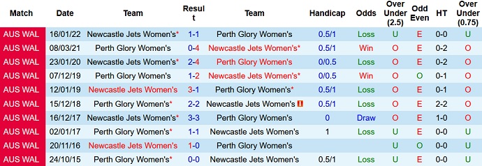 Soi kèo hiệp 1 Nữ Newcastle Jets vs Nữ Perth Glory, 11h00 ngày 3/12 - Ảnh 3