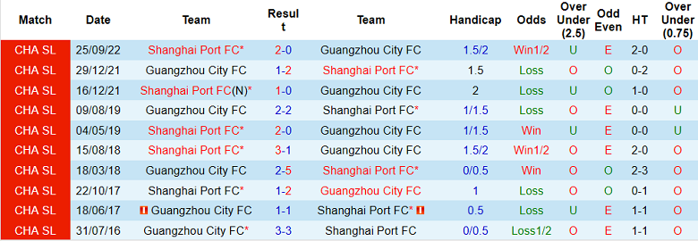 Soi kèo phạt góc Guangzhou City vs Shanghai Port, 18h30 ngày 4/12 - Ảnh 3