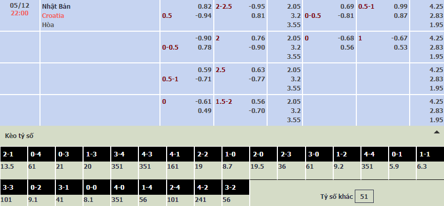 Soi bảng dự đoán tỷ số chính xác Nhật Bản vs Croatia, 22h ngày 5/12 - Ảnh 1