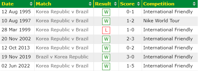 Trận Brazil vs Hàn Quốc kèo trên chấp mấy trái? - Ảnh 4