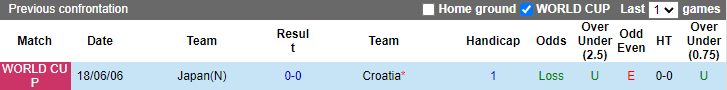 Trận Nhật Bản vs Croatia ai kèo trên, chấp mấy trái? - Ảnh 4