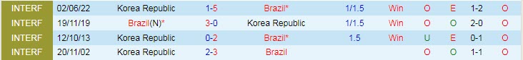 Soi kèo đội ghi bàn trước/ sau Brazil vs Hàn Quốc, 2h ngày 6/12 - Ảnh 4