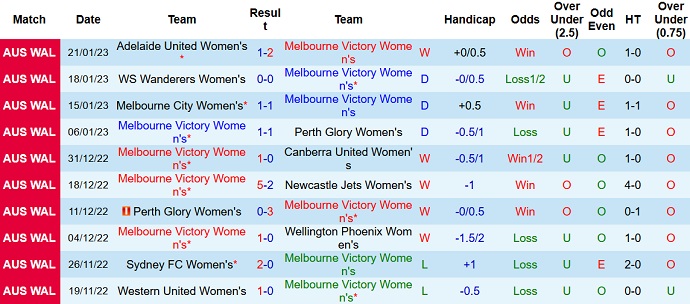 Nhận định, soi kèo Nữ Melbourne Victory vs Nữ Sydney, 12h05 ngày 26/1 - Ảnh 1