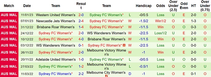 Nhận định, soi kèo Nữ Melbourne Victory vs Nữ Sydney, 12h05 ngày 26/1 - Ảnh 2