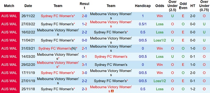 Nhận định, soi kèo Nữ Melbourne Victory vs Nữ Sydney, 12h05 ngày 26/1 - Ảnh 3