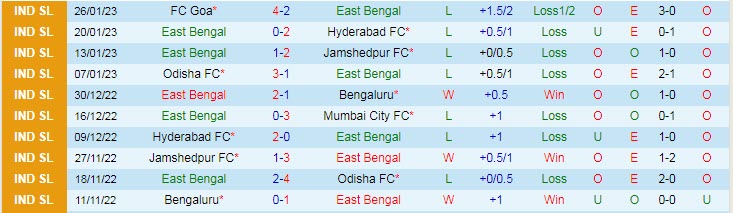 Soi kèo phạt góc East Bengal vs Kerala, 21h ngày 3/2 - Ảnh 1