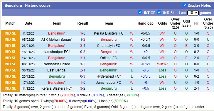 Phân tích kèo hiệp 1 Bengaluru vs Mumbai, 21h ngày 15/2 - Ảnh 1